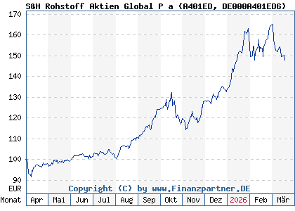 Chart: S&H Rohstoff Aktien Global P a (A401ED DE000A401ED6)
