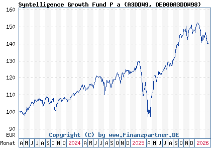 Chart: Syntelligence Growth Fund P a (A3DDW9 DE000A3DDW98)