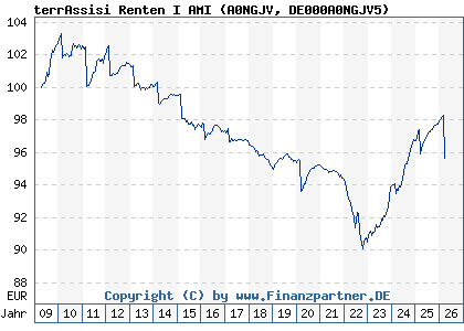 Chart: terrAssisi Renten I AMI (A0NGJV DE000A0NGJV5)