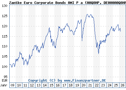 Chart: Zantke Euro Corporate Bonds AMI P a (A0Q8HP DE000A0Q8HP2)