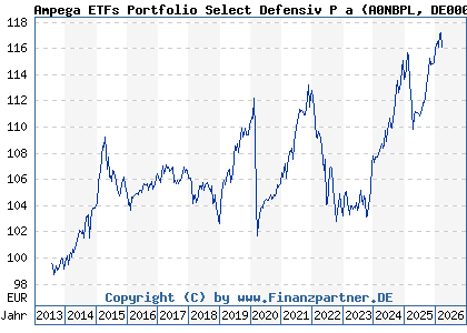 Chart: Ampega ETFs Portfolio Select Defensiv P a (A0NBPL DE000A0NBPL4)