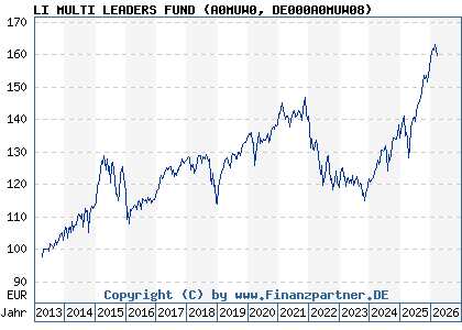 Chart: LI MULTI LEADERS FUND (A0MUW0 DE000A0MUW08)