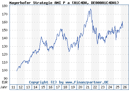 Chart: Mayerhofer Strategie AMI P a (A1C4DW DE000A1C4DW1)