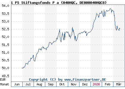Chart: 1 PS Stiftungsfonds P a (A40HQC DE000A40HQC8)