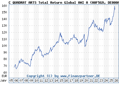 Chart: C QUADRAT ARTS Total Return Global AMI A (A0F5G9 DE000A0F5G98)