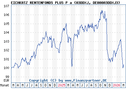 Chart: EICHKATZ RENTENFONDS PLUS P a (A3DDXJ DE000A3DDXJ3)