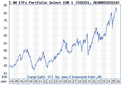 Chart: I AM ETFs Portfolio Select EUR t (532221 DE0005322218)