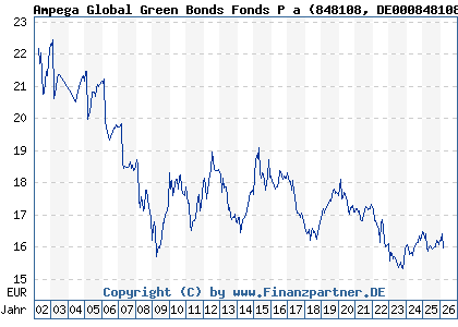 Chart: Ampega Global Green Bonds Fonds P a (848108 DE0008481086)