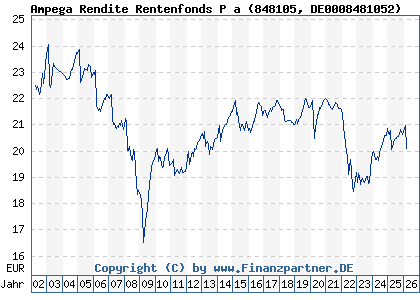 Chart: Ampega Rendite Rentenfonds P a (848105 DE0008481052)
