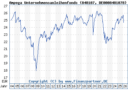 Chart: Ampega Unternehmensanleihenfonds (848107 DE0008481078)