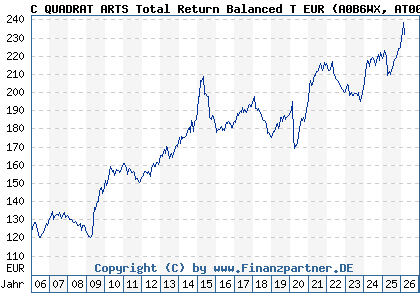 Chart: C QUADRAT ARTS Total Return Balanced T EUR (A0B6WX AT0000634704)