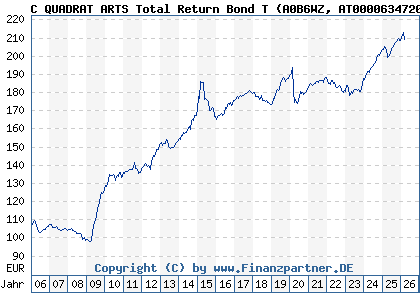 Chart: C QUADRAT ARTS Total Return Bond T (A0B6WZ AT0000634720)