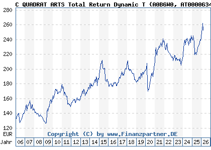 Chart: C QUADRAT ARTS Total Return Dynamic T (A0B6W0 AT0000634738)