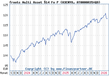 Chart: froots Multi Asset &sect;14 Fo P (A3ENY8 AT0000A35XQ9)