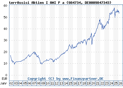 Chart: terrAssisi Aktien I AMI P a (984734 DE0009847343)
