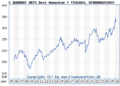 Chart: C QUADRAT ARTS Best Momentum T (541664 AT0000825393)