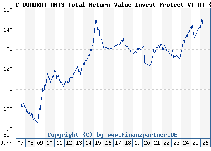 Chart: C QUADRAT ARTS Total Return Value Invest Protect VT AT (A0LFPX AT0000A03K55)