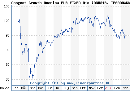 Chart: Comgest Growth America EUR FIXED Dis (A3DS1B IE000AXKKX88)