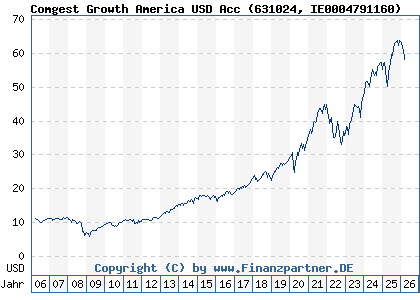 Chart: Comgest Growth America USD Acc (631024 IE0004791160)