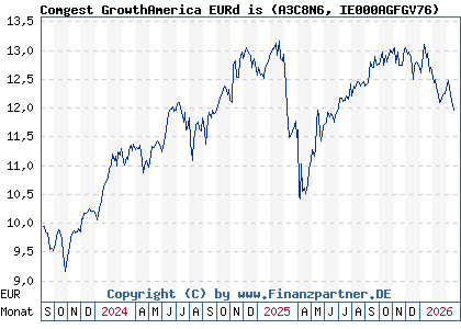 Chart: Comgest GrowthAmerica EURd is (A3C8N6 IE000AGFGV76)
