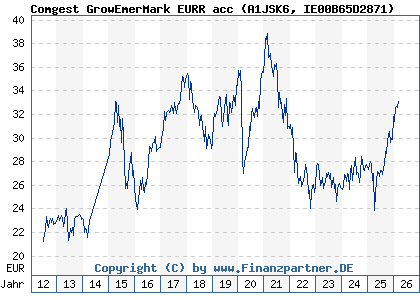 Chart: Comgest GrowEmerMark EURR acc (A1JSK6 IE00B65D2871)