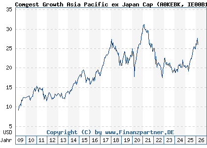 Chart: Comgest Growth Asia Pacific ex Japan Cap (A0KEBK IE00B16C1G93)