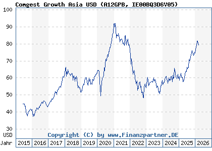 Chart: Comgest Growth Asia USD (A12GPB IE00BQ3D6V05)