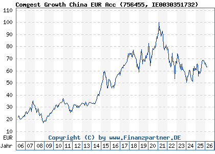 Chart: Comgest Growth China EUR Acc (756455 IE0030351732)