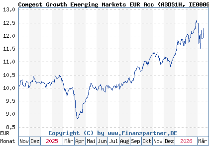 Chart: Comgest Growth Emerging Markets EUR Acc (A3DS1H IE000GYP0DS0)