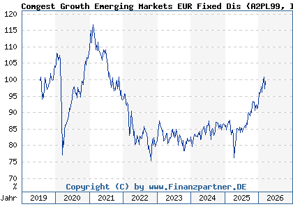 Chart: Comgest Growth Emerging Markets EUR Fixed Dis (A2PL99 IE00BGPZCJ40)