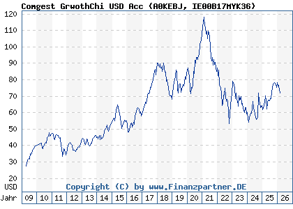 Chart: Comgest GrwothChi USD Acc (A0KEBJ IE00B17MYK36)
