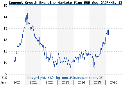 Chart: Comgest Growth Emerging Markets Plus EUR Acc (A2PXNB IE00BK5X3N72)