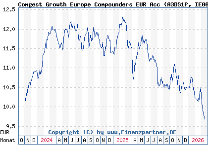 Chart: Comgest Growth Europe Compounders EUR Acc (A3DS1P IE000J43SL46)