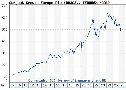 Chart: Comgest Growth Europe Dis (A0JC8V IE00B0XJXQ01)