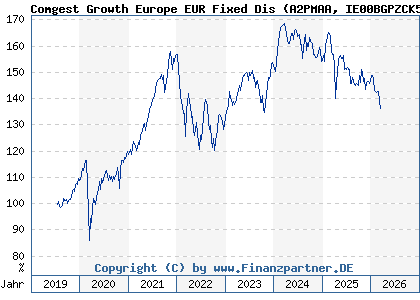 Chart: Comgest Growth Europe EUR Fixed Dis (A2PMAA IE00BGPZCK54)