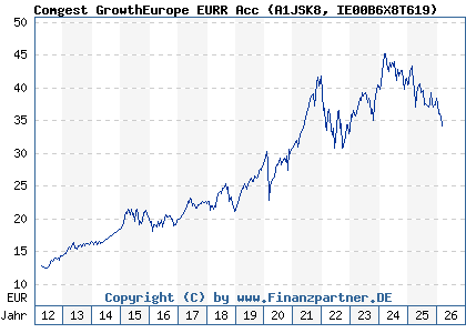 Chart: Comgest GrowthEurope EURR Acc (A1JSK8 IE00B6X8T619)