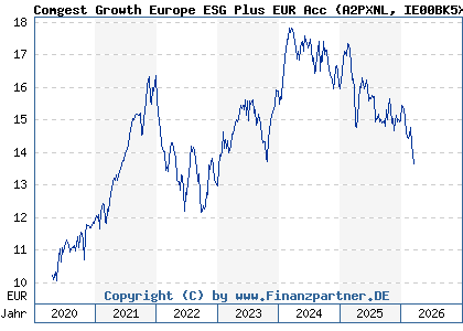 Chart: Comgest Growth Europe ESG Plus EUR Acc (A2PXNL IE00BK5X3Y87)