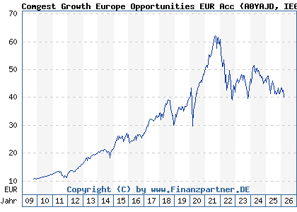 Chart: Comgest Growth Europe Opportunities EUR Acc (A0YAJD IE00B4ZJ4188)