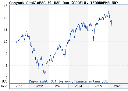 Chart: Comgest GroGloESG Pl USD Acc (A2QF18 IE00BMFM0L50)