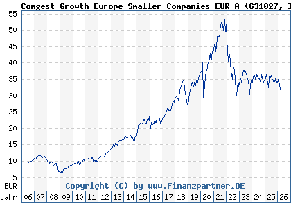 Chart: Comgest Growth Europe Smaller Companies EUR A (631027 IE0004766014)