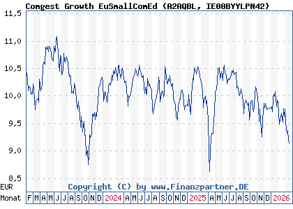 Chart: Comgest Growth EuSmallComEd (A2AQBL IE00BYYLPN42)