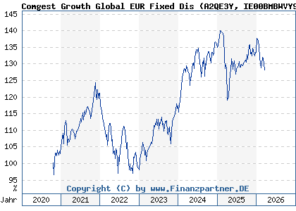 Chart: Comgest Growth Global EUR Fixed Dis (A2QE3Y IE00BMBWVY98)