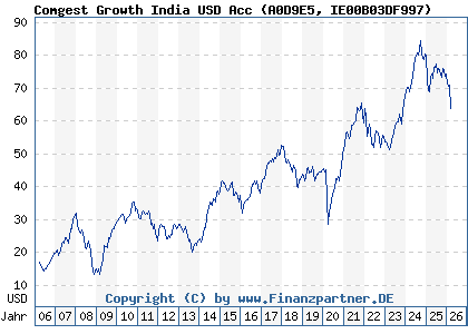 Chart: Comgest Growth India USD Acc (A0D9E5 IE00B03DF997)