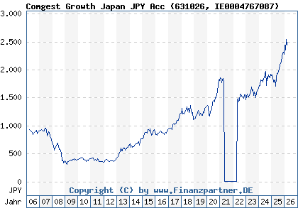 Chart: Comgest Growth Japan JPY Acc (631026 IE0004767087)