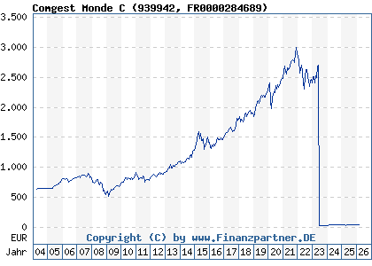 Chart: Comgest Monde C (939942 FR0000284689)