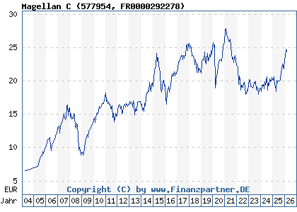 Chart: Magellan C (577954 FR0000292278)