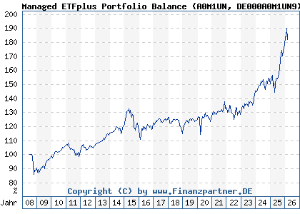 Chart: Managed ETFplus Portfolio Balance (A0M1UN DE000A0M1UN9)