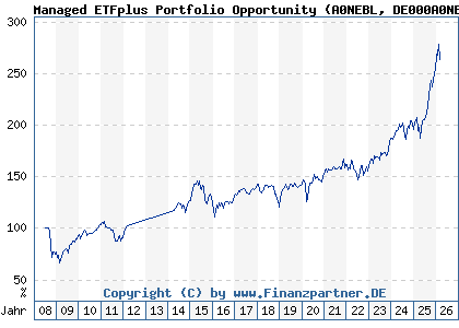 Chart: Managed ETFplus Portfolio Opportunity (A0NEBL DE000A0NEBL8)