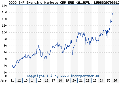 Chart: ODDO BHF Emerging Markets CRW EUR (A1JGVL LU0632979331)