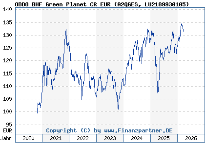 Chart: ODDO BHF Green Planet CR EUR (A2QGES LU2189930105)